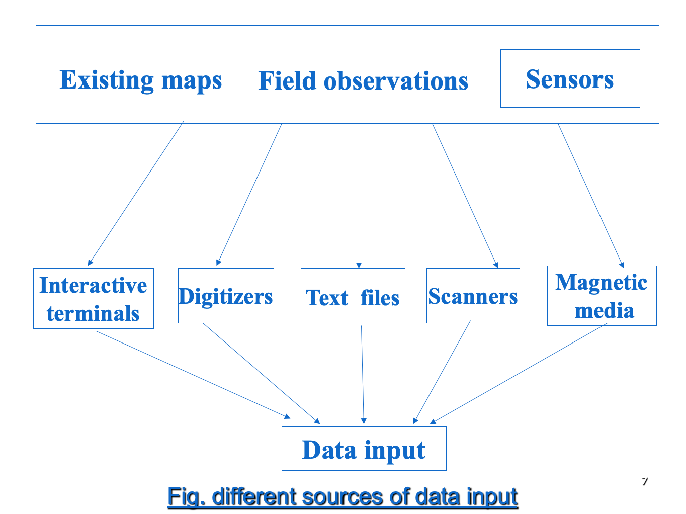 GIS Data Inputs