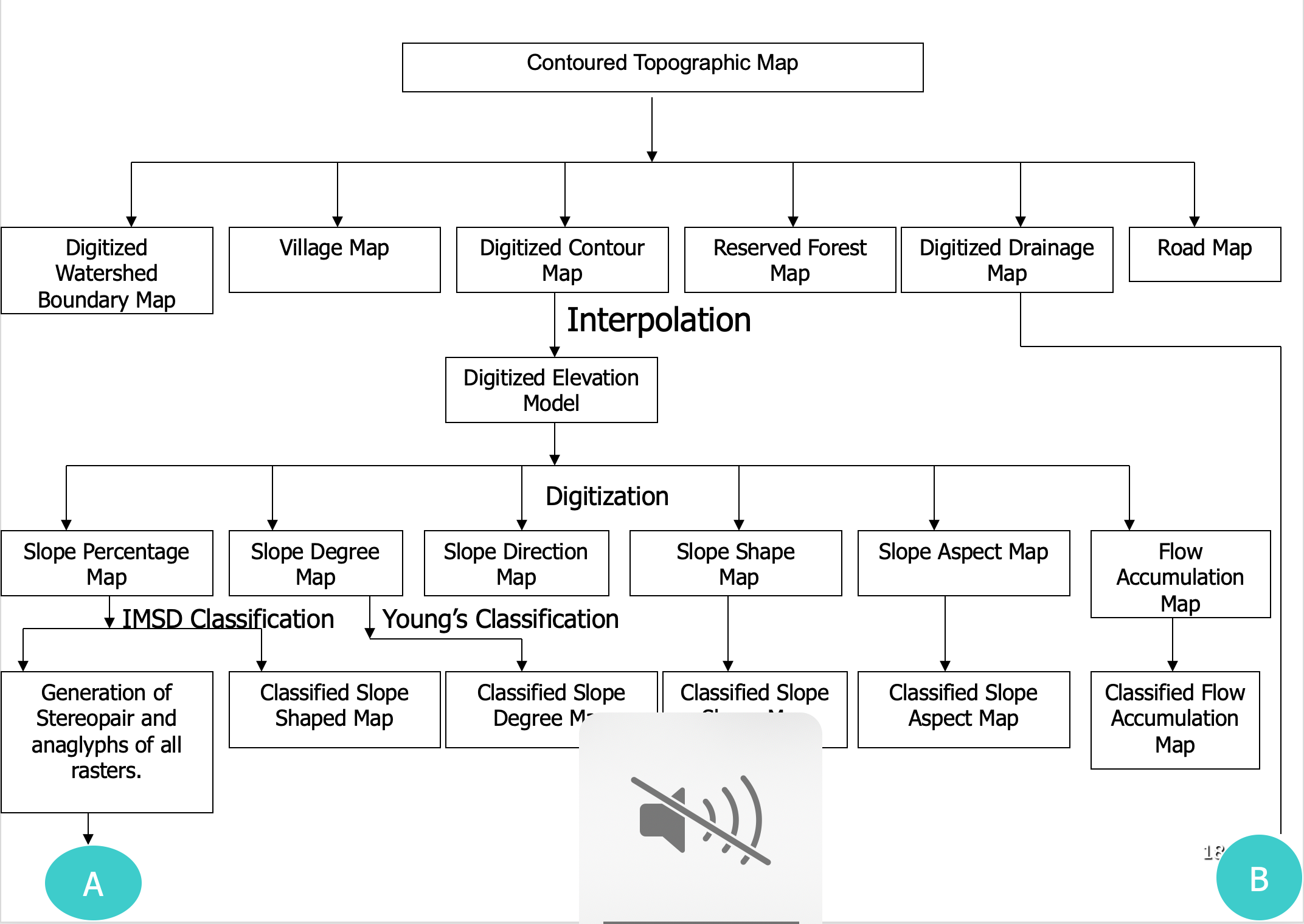 Flow Chart 2