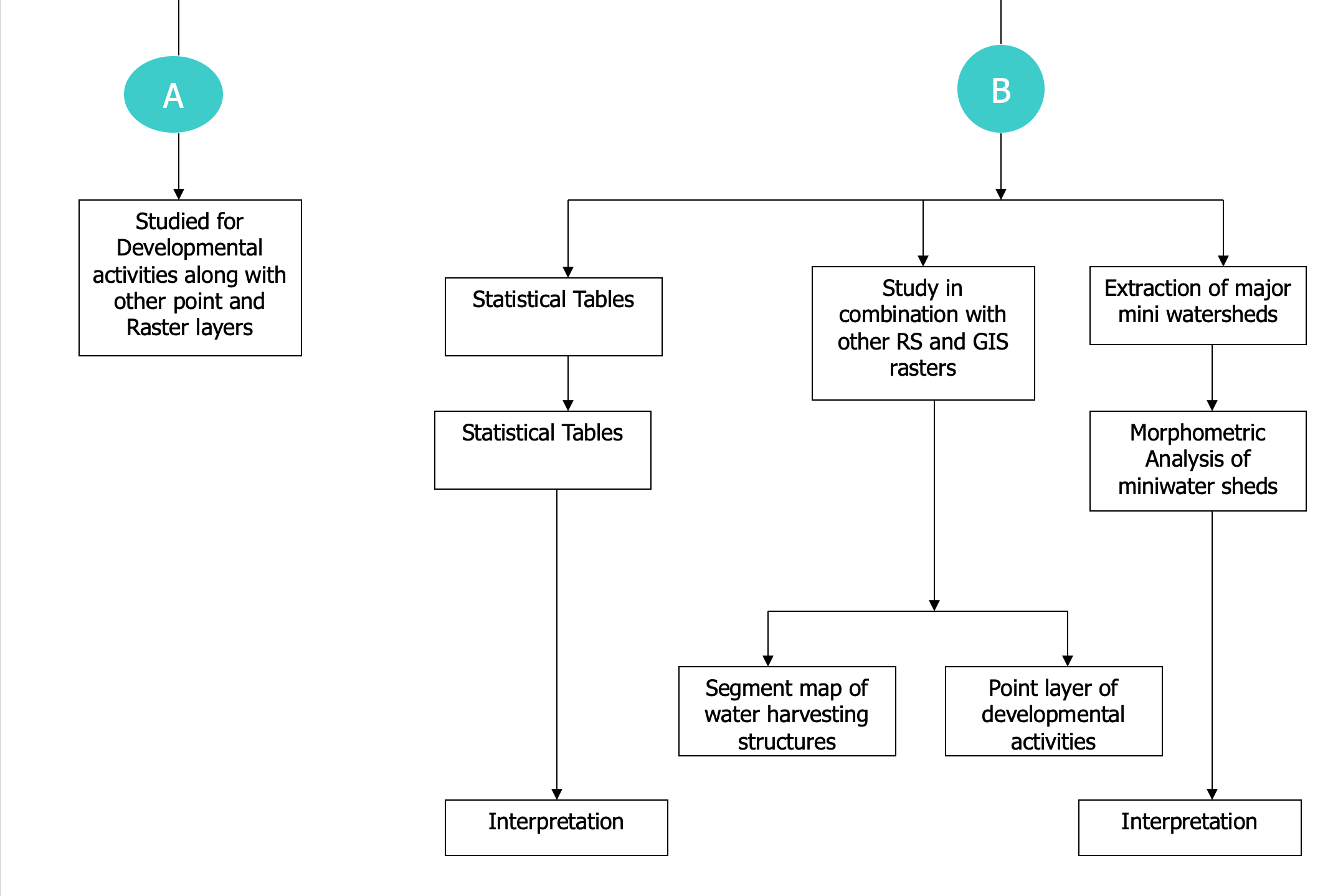 Flow Chart 3