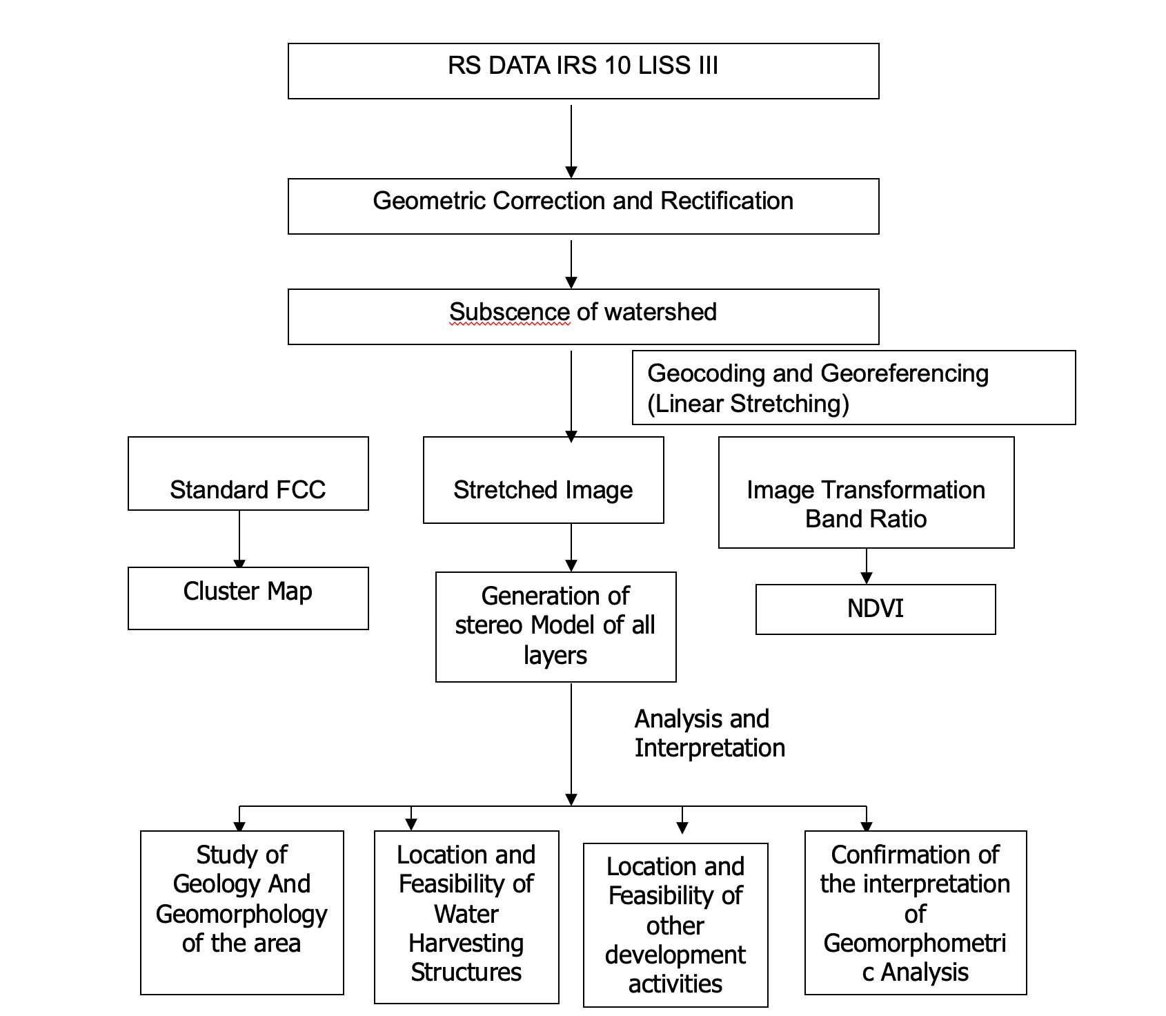 Flow Chart 4