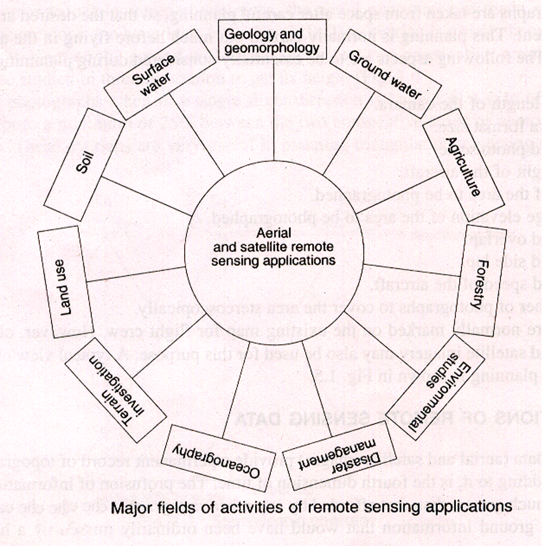 REMOTE SENSING APPLICATIONS