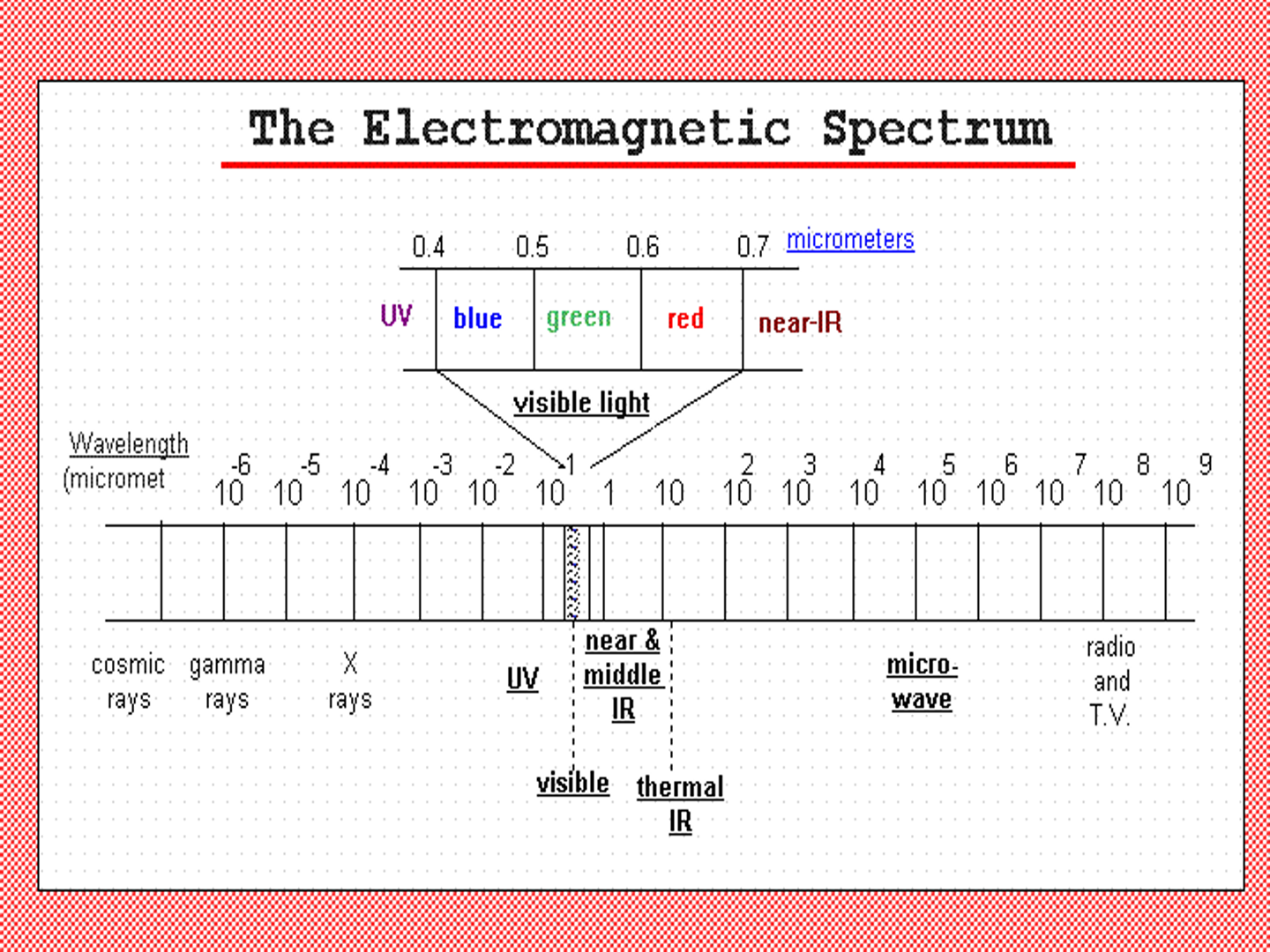 EM-Spectrum