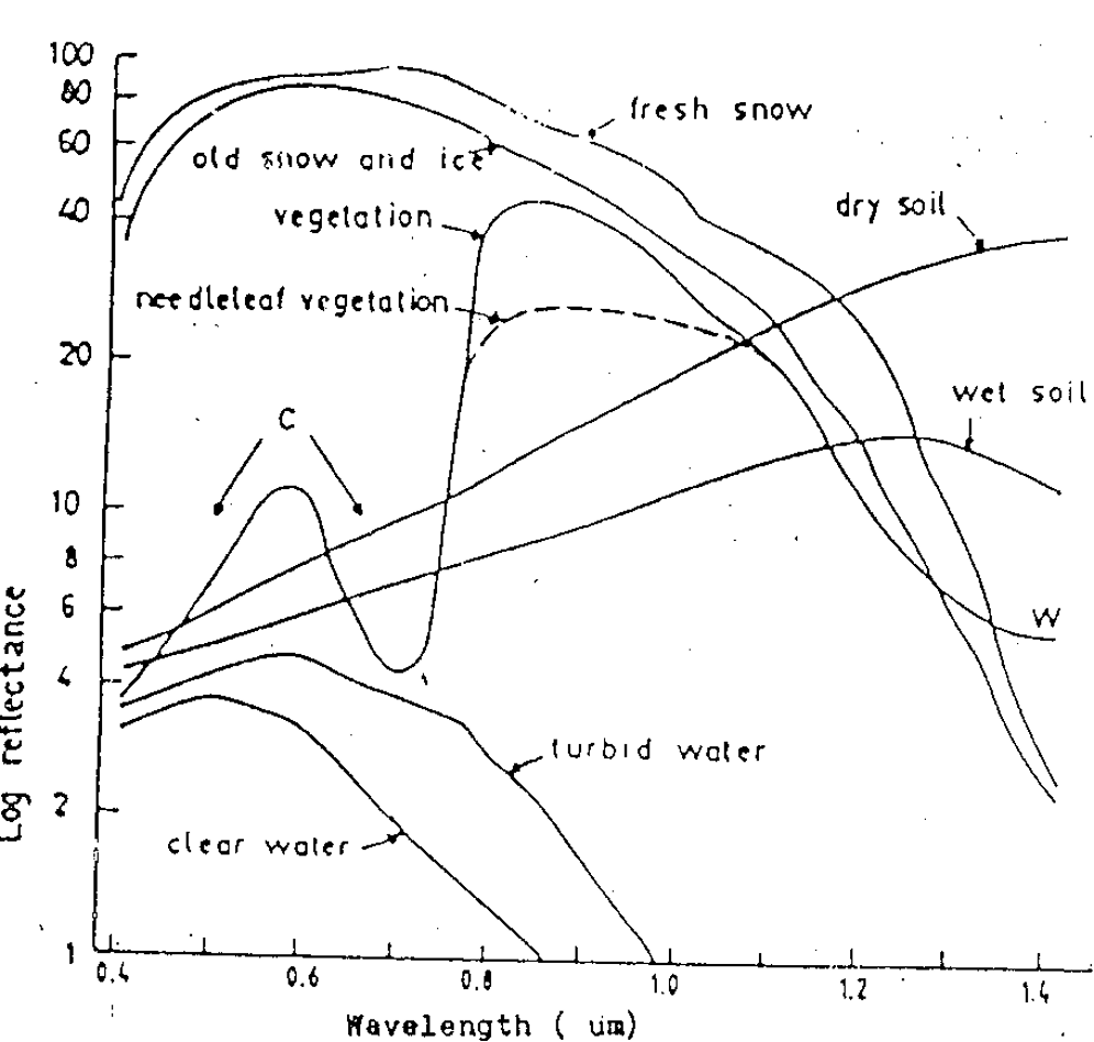 Reflectance-Curves